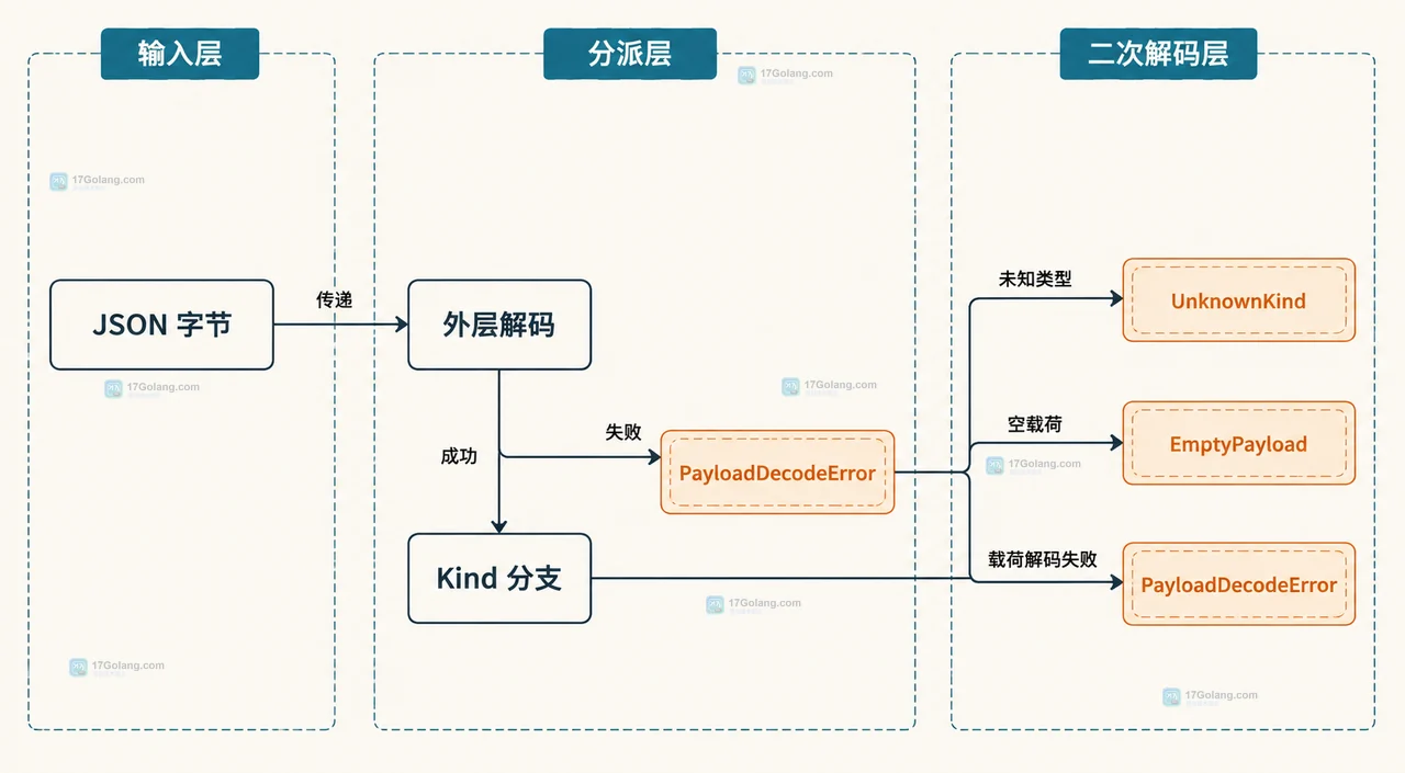 Go JSON RawMessage 分层解析图:原始 JSON、Envelope、Kind 字段、Payload RawMessage 与两个业务载荷的静态关系