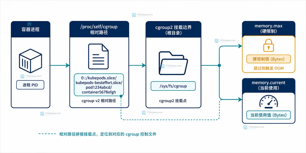 Linux cgroups v2 内存限制边界、当前用量和 memory.events 事件计数的静态关系图