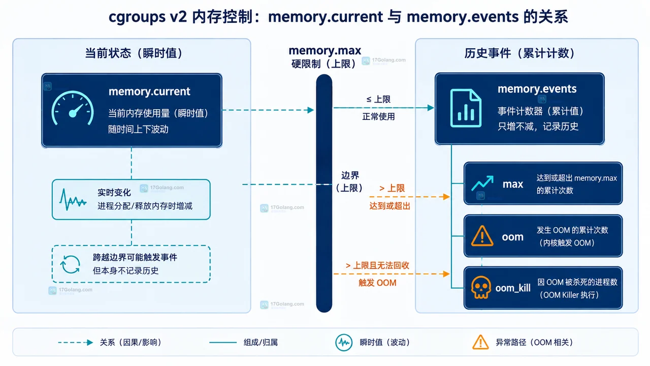 Linux cgroups v2 中容器进程、当前 cgroup、memory.max 和 memory.current 的静态关系图