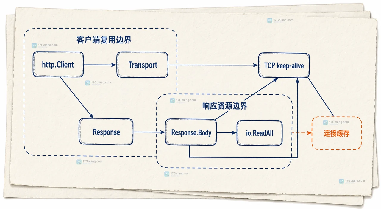 Go Response.Body 的 io.ReadAll、io.Copy 丢弃、Close 与 HTTP 持久连接关系图