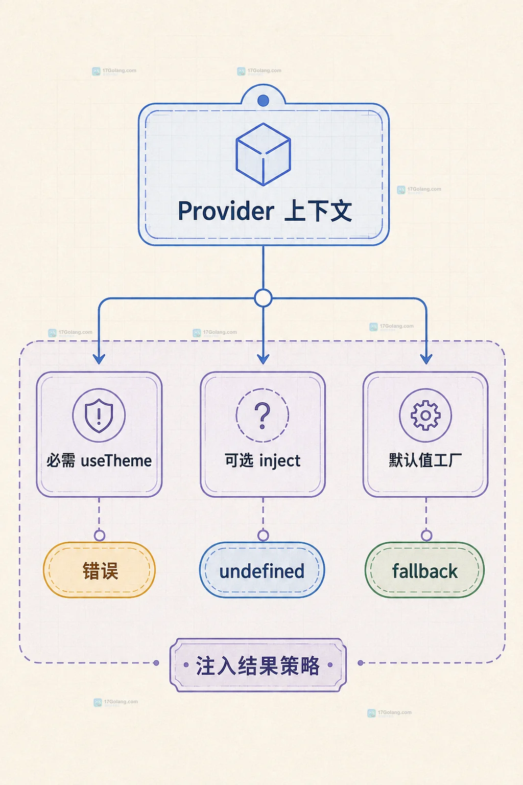 Vue 3 provide 与 inject 通过共享 InjectionKey 连接 ThemeContext 类型的静态关系图