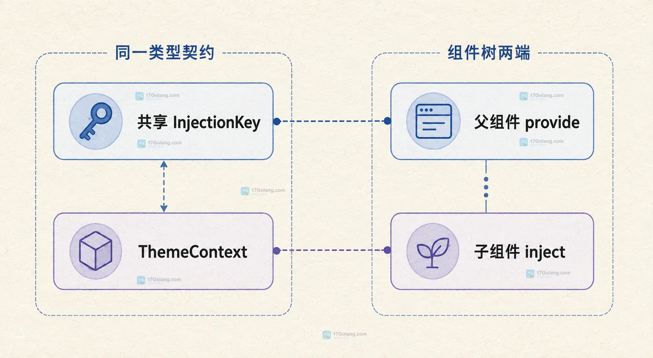 Vue 3 provide/inject 中必需依赖、可选依赖和默认值工厂的类型边界图