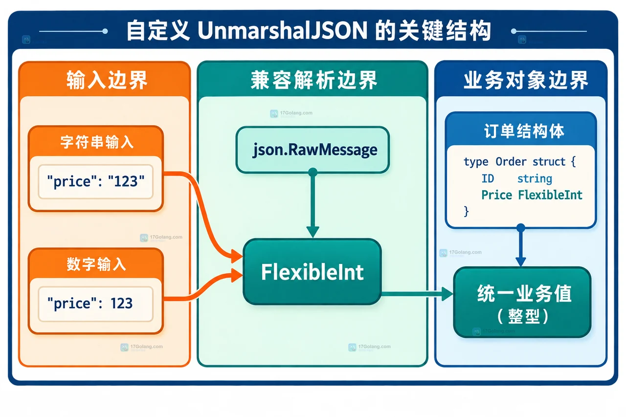 Go UnmarshalJSON 中订单结构体、FlexibleInt、json.RawMessage 与字符串数字输入的静态边界关系