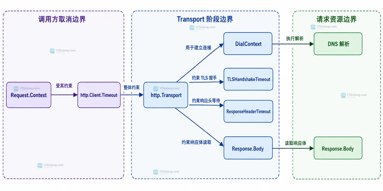 总请求预算与 Transport 阶段边界的静态技术关系图