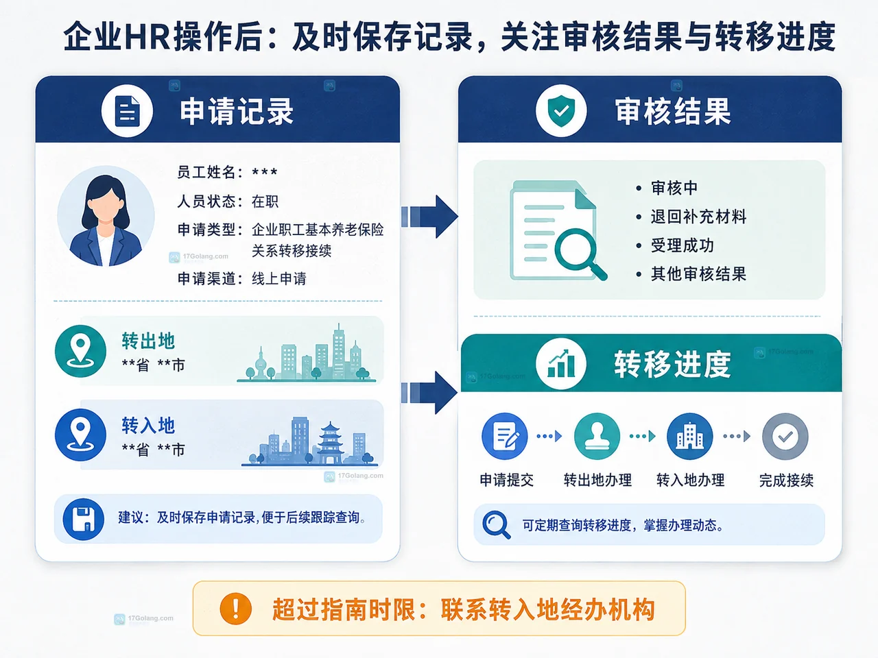 企业社保转移说明图中的12333官方渠道、养老保险关系转移申请和转入地核对项