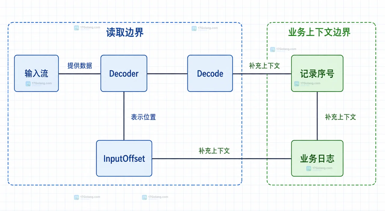 Go encoding/json 中原始 JSON 输入、SyntaxError、UnmarshalTypeError、Offset、Field 与业务日志的静态关系图