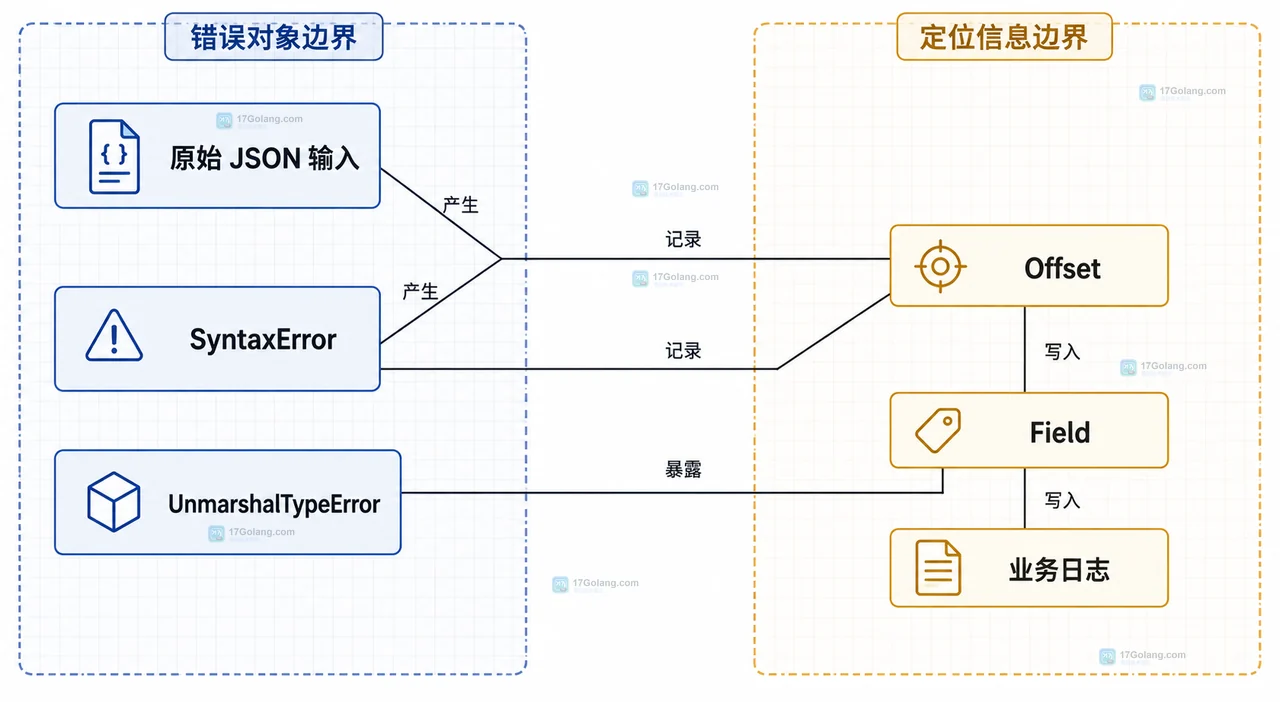 Go json.Decoder 处理输入流时 InputOffset、记录序号和业务日志的静态边界关系图