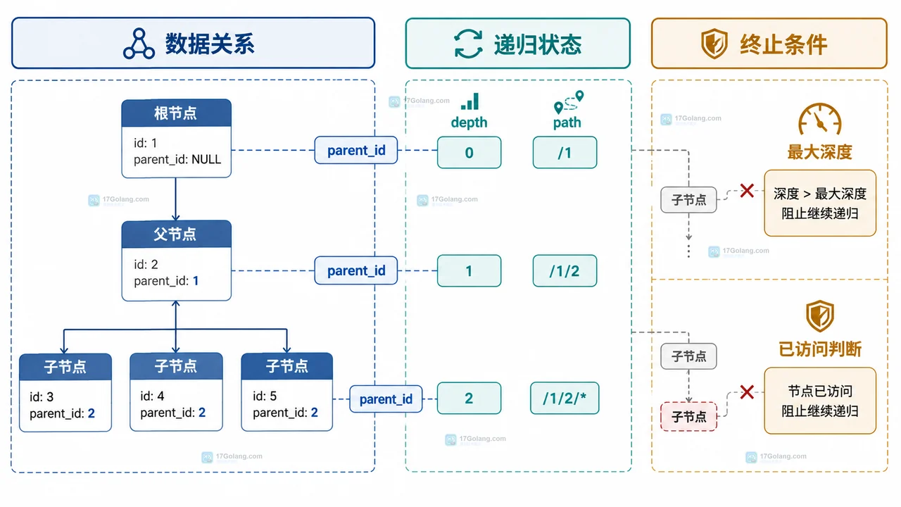 MySQL 递归 CTE 中业务深度、递归次数、结果行数和执行时间的三层保护关系图