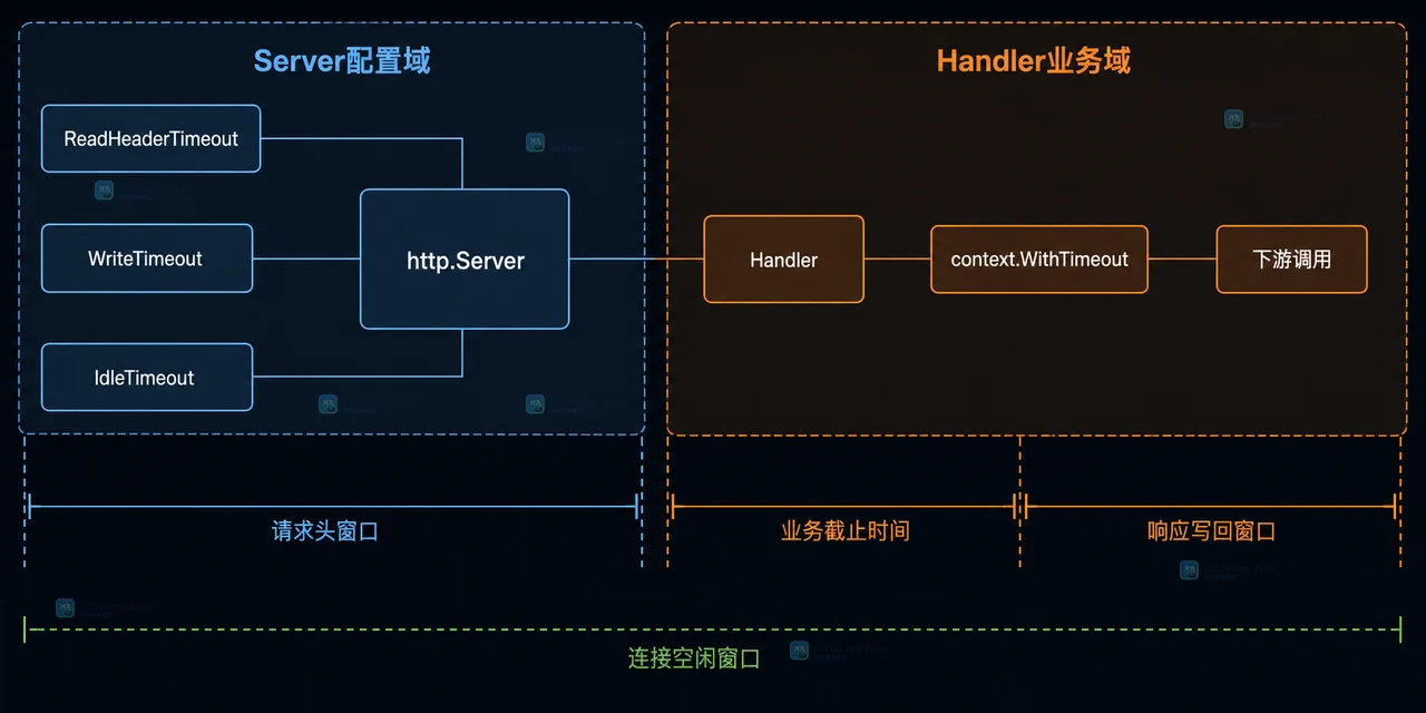 Go http.Server 中 ReadHeaderTimeout、WriteTimeout 与 IdleTimeout 对应请求头、响应写回和 keep-alive 空闲边界的静态关系图