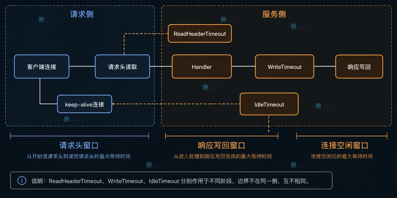 Go http.Server 超时配置中请求头窗口、Handler 业务截止时间、响应写回窗口与 keep-alive 空闲边界的分组关系图