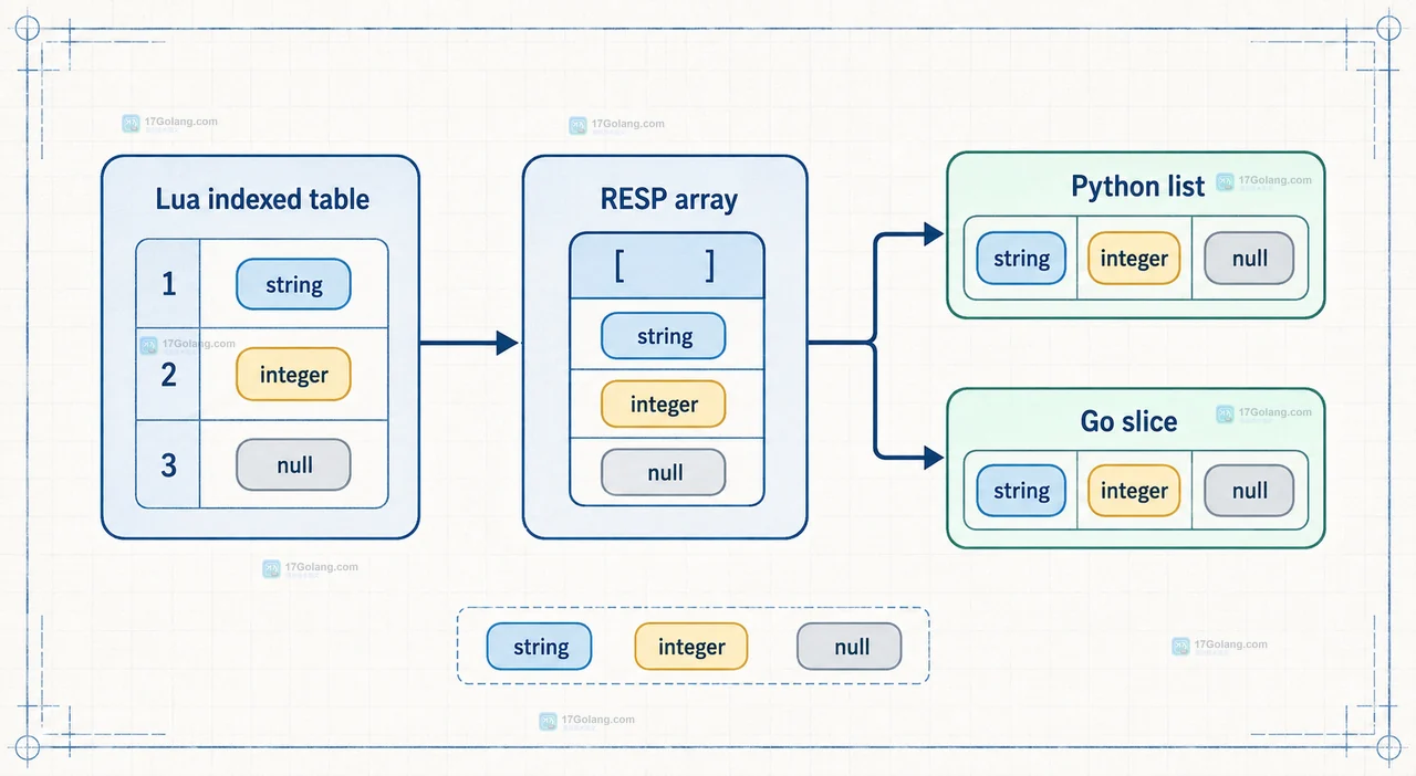 Python redis-py 与 Go go-redis 按返回位置解析 Redis Lua 数组的静态结构图
