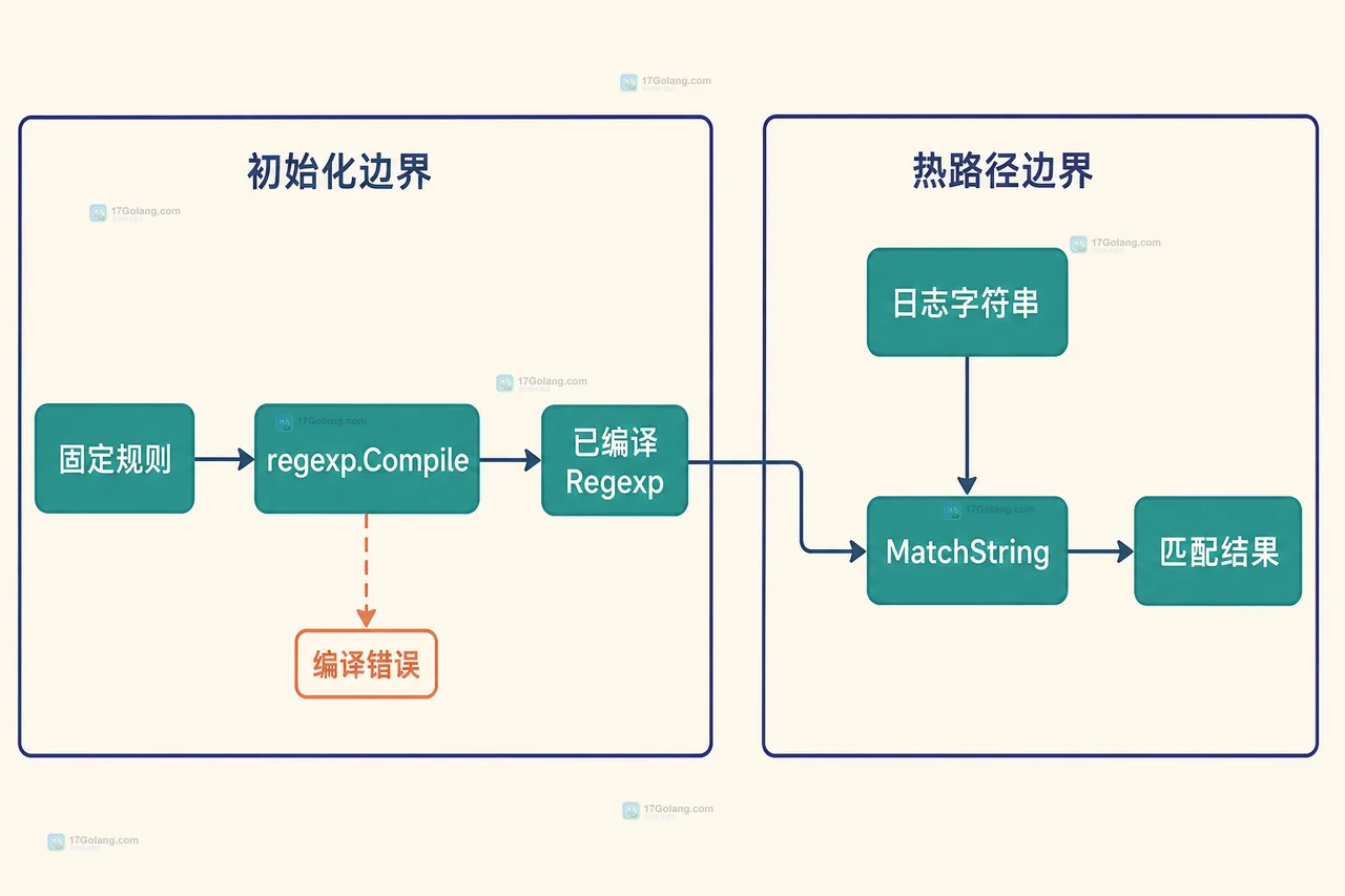 Go regexp Compile 与已编译 Regexp 在初始化边界和日志 MatchString 热路径之间的关系
