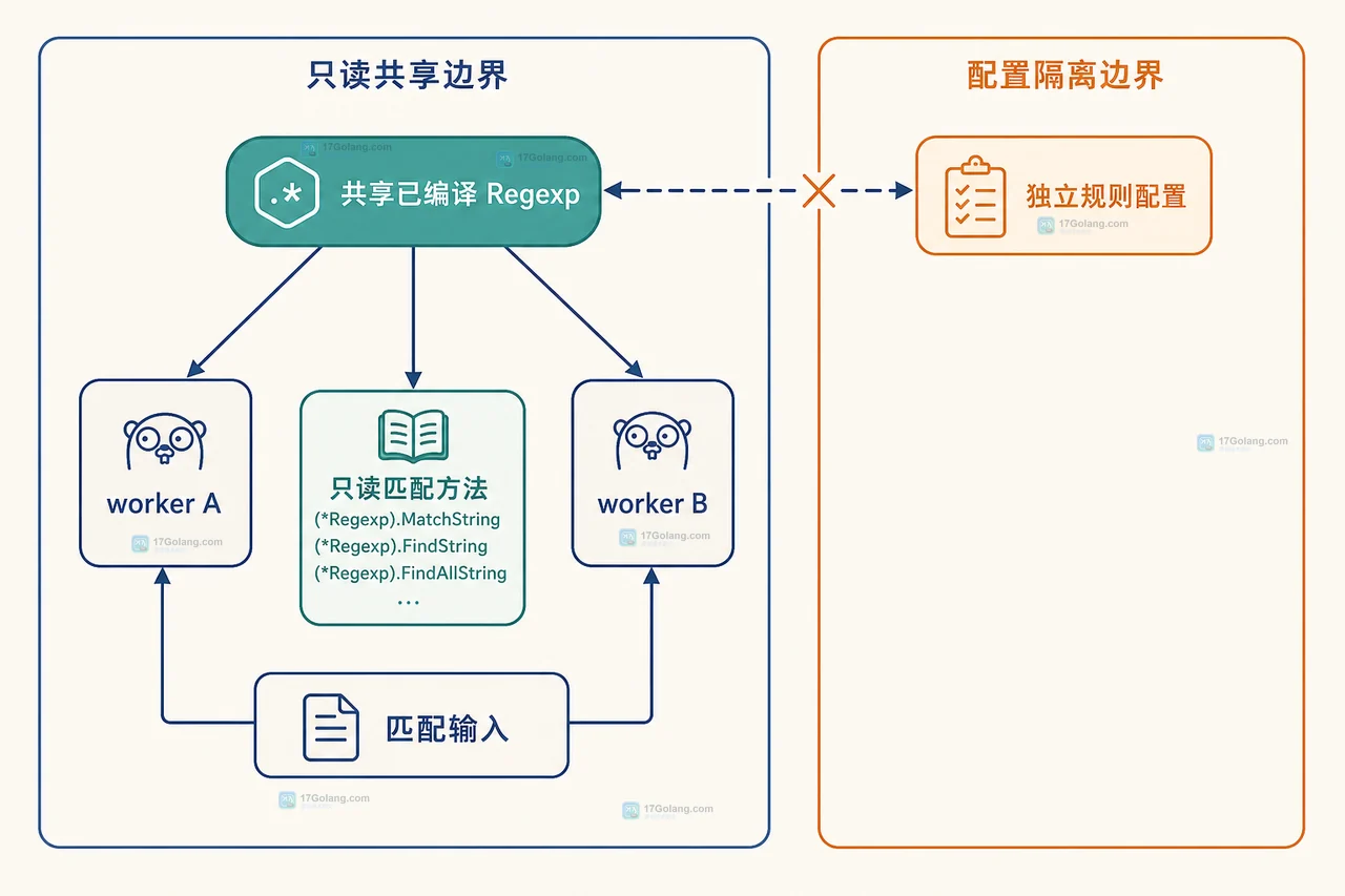 Go Regexp 在多个 worker 间只读共享并与独立规则配置隔离的静态关系