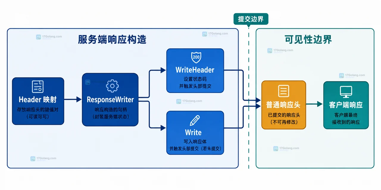 Go HTTP handler 的成功与错误分支、响应头配置和最终提交责任静态关系图