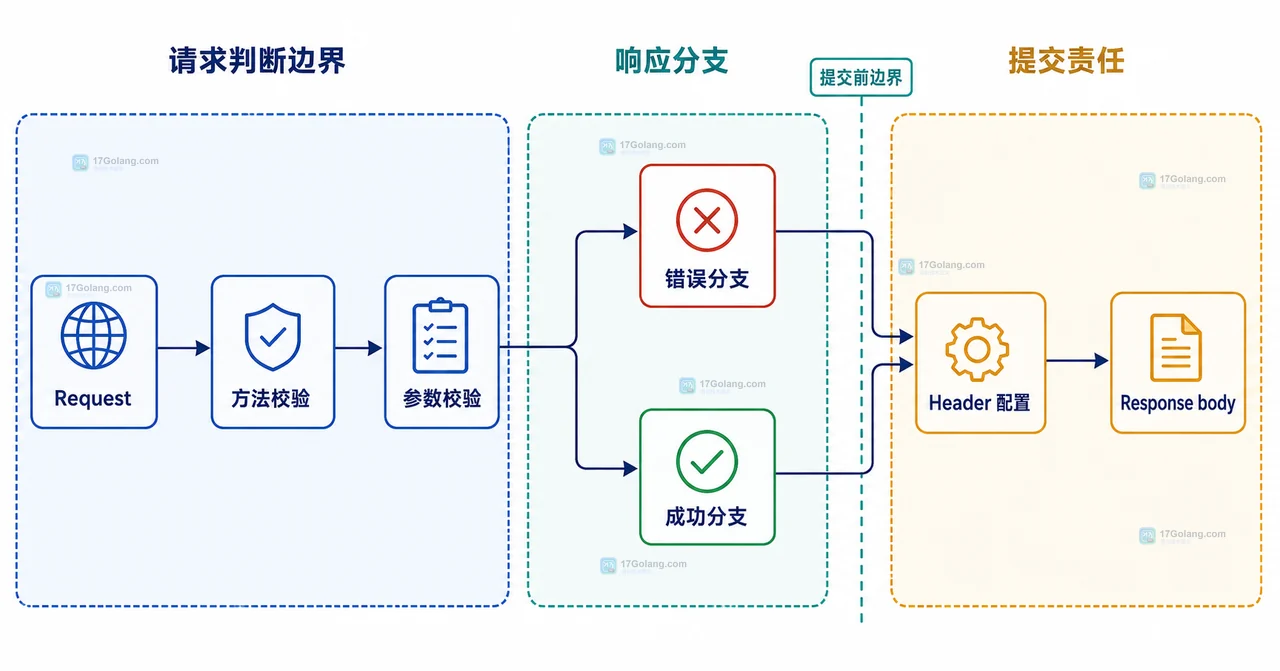 Go ResponseWriter 中 Header 映射、WriteHeader、Write 和客户端响应头的静态关系图
