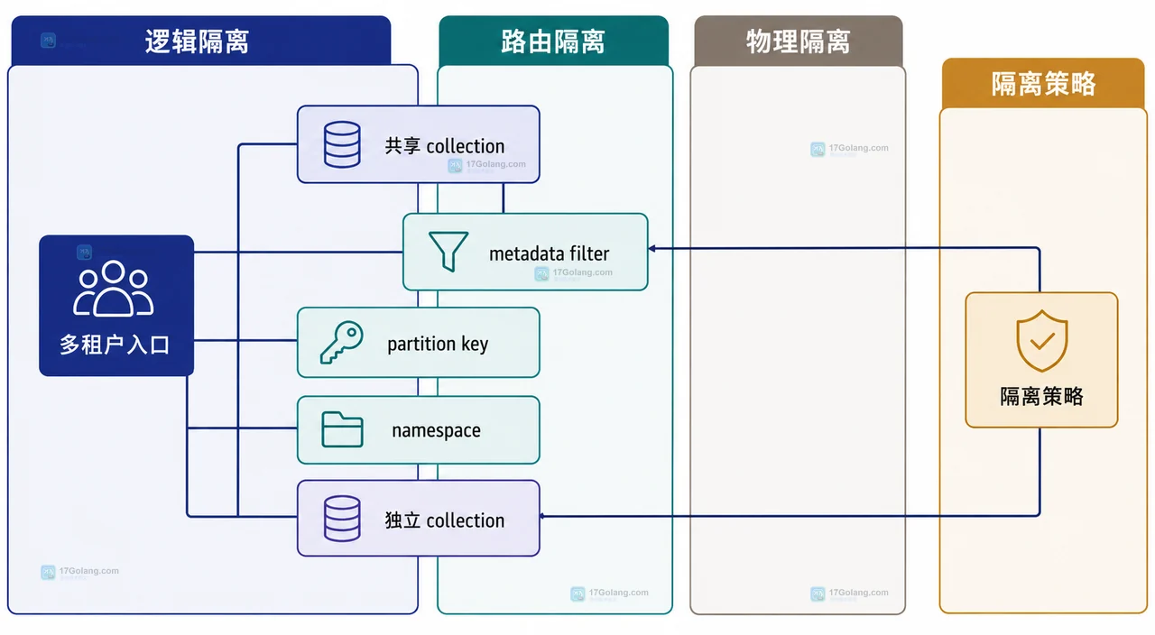向量数据库多租户检索中鉴权上下文、租户查询条件、keyword 索引与向量集合的边界关系