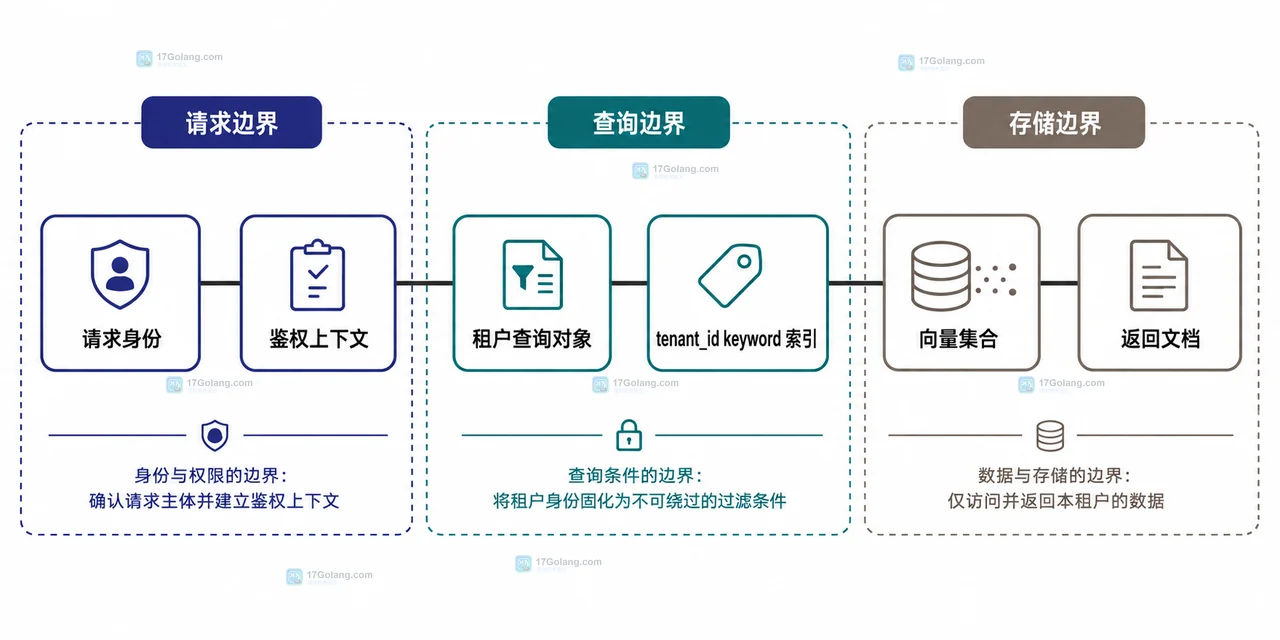 共享向量集合、metadata filter、partition key 与独立 collection 的多租户隔离策略关系