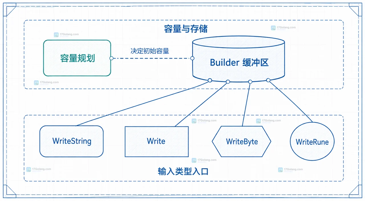 Go strings.Builder、String 结果、Reset 与非零 Builder 值复制约束的静态关系图