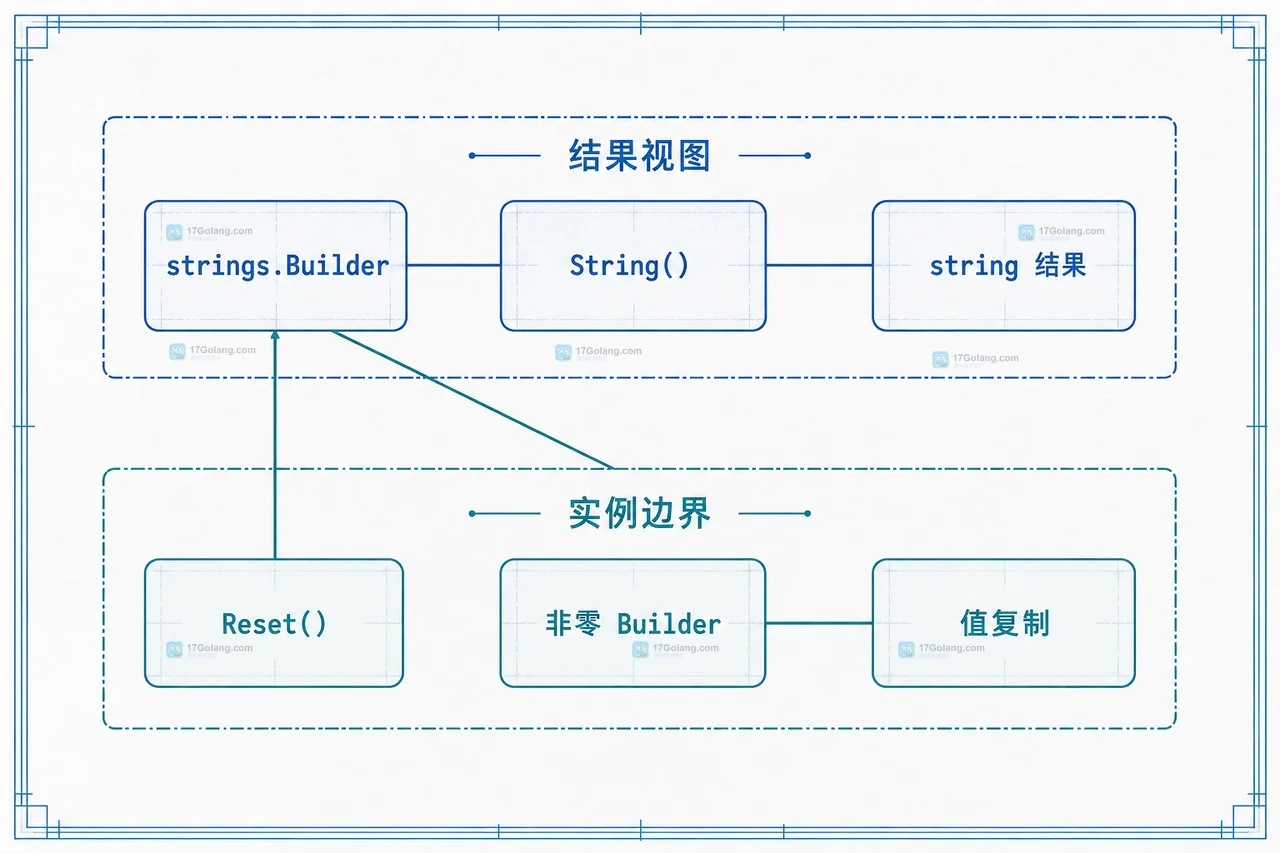 Go strings.Builder 容量规划与 WriteString、Write、WriteByte、WriteRune 写入入口的静态关系图