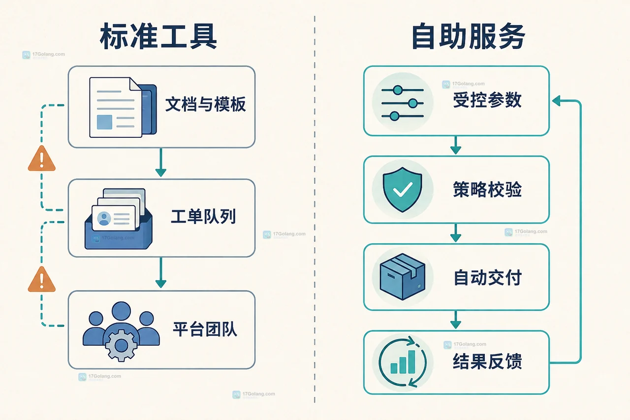 内部开发平台团队边界关系图，展示平台接口策略与应用服务实例之间的职责分工