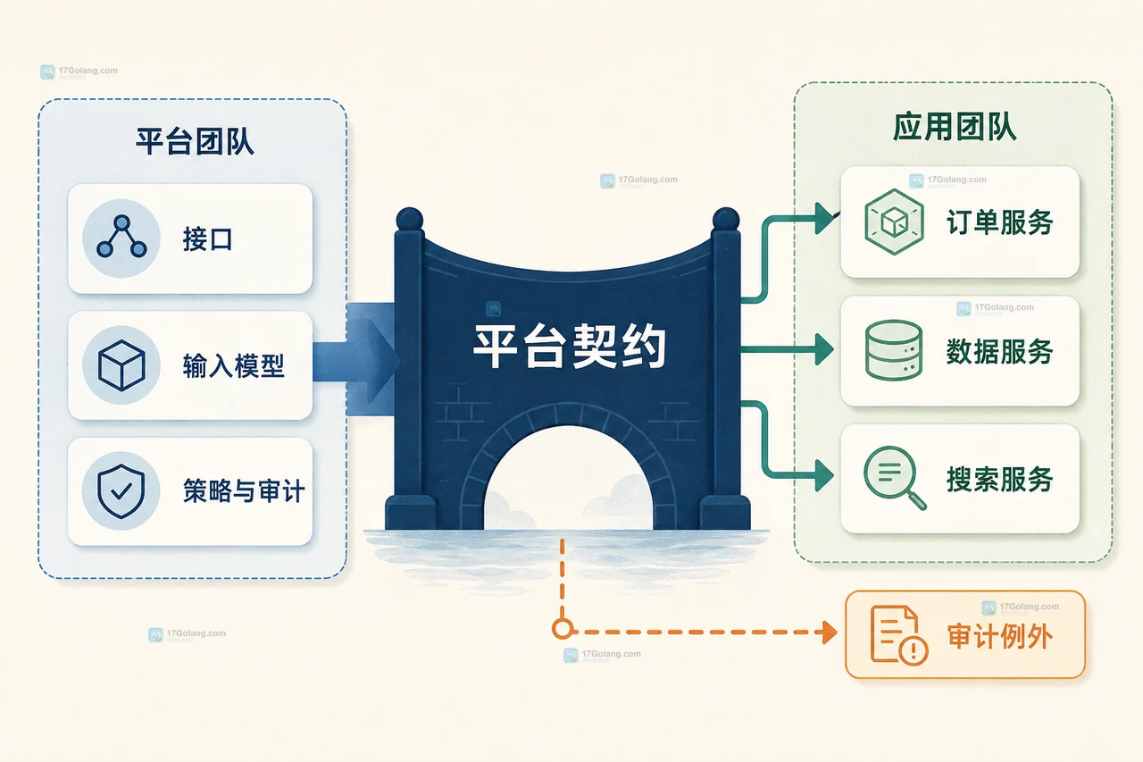 平台工程从标准工具到自助服务的对照关系图，展示工单介入、参数校验和自动交付边界