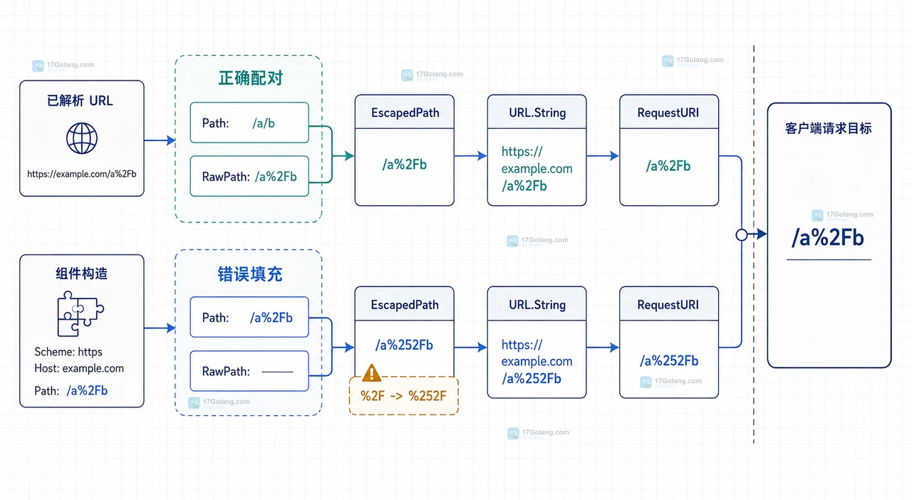 Go net/url 中 URL Path 解码值、RawPath 编码提示与 EscapedPath 输出之间的对应关系