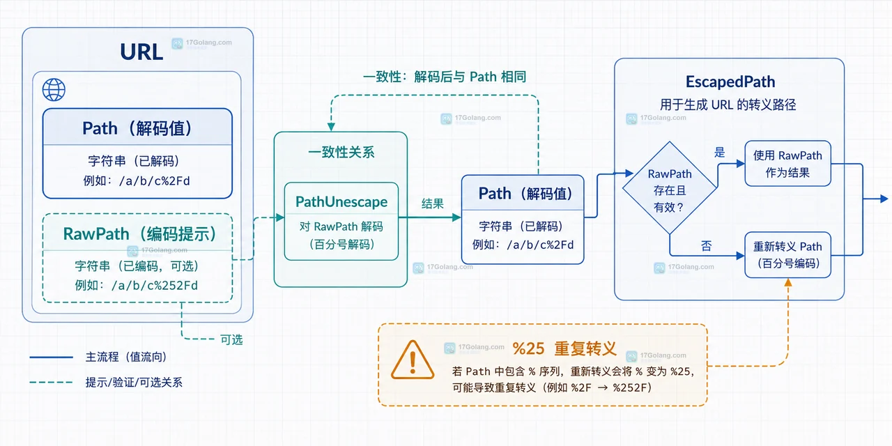 Go HTTP 客户端从 URL 构造到 EscapedPath、String、RequestURI 和最终请求目标的检查关系