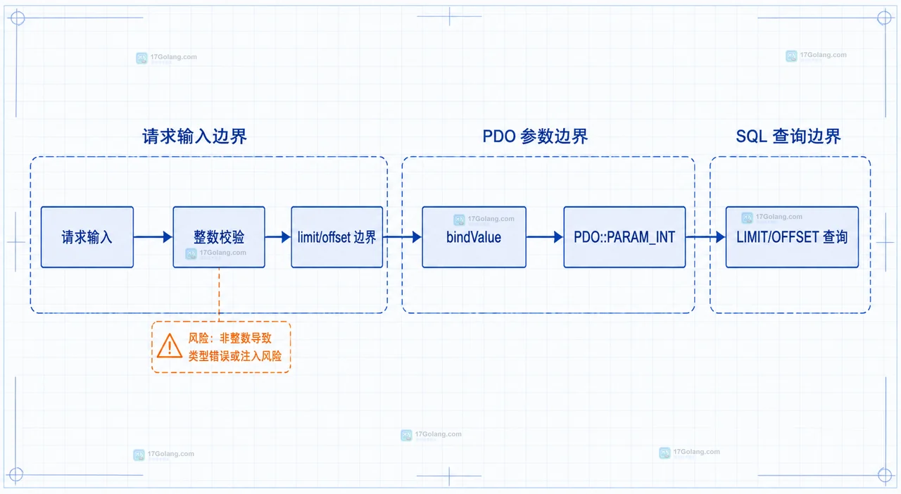 PHP PDO bindValue 与 execute 的两种互斥执行路径及 LIMIT 查询边界关系图
