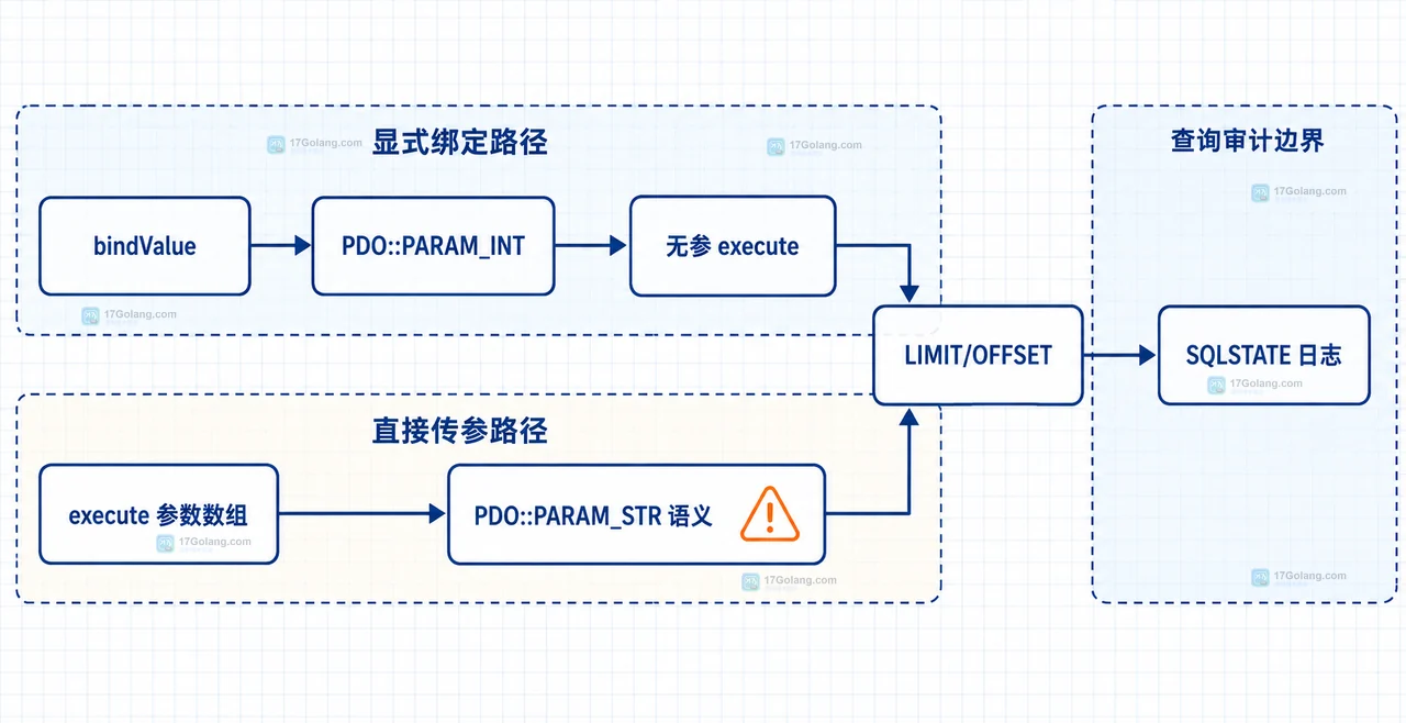 PHP PDO LIMIT 分页参数从外部输入经过整数校验到 PDO::PARAM_INT 绑定的静态关系图