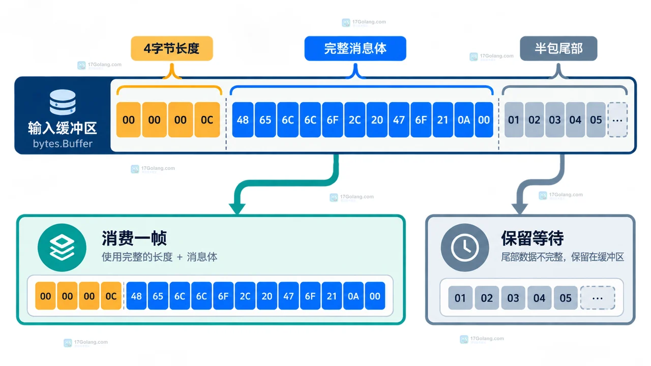 bytes.Buffer Reset 与容量复用关系图