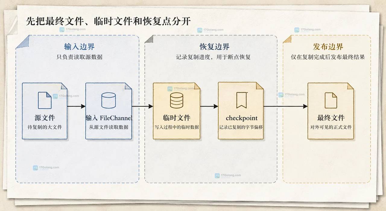 Java FileChannel 恢复复制中的写入、force、checkpoint 和最终替换静态关系框图