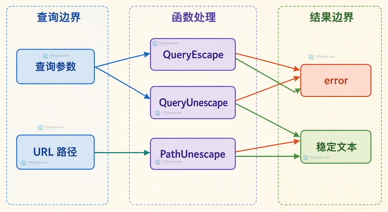 查询编码边界中加号、百分号加号编码与 QueryUnescape 输出的关系