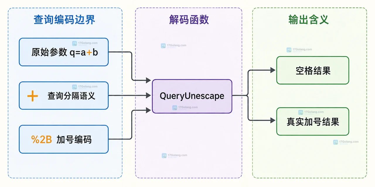 查询参数与 URL 路径分别配对 Escape 和 Unescape 函数的静态关系图