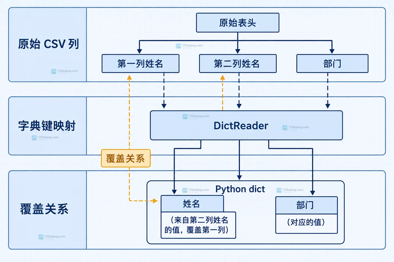 Python CSV 重复表头经过出现次数规范化后生成唯一字段和额外列集合的静态关系图
