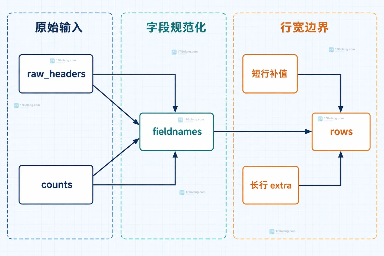 Python csv.DictReader 重复表头从原始列位置映射到唯一字典键的关系图