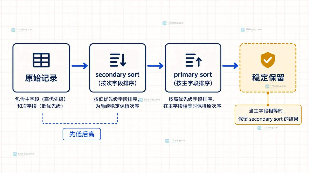 Go sort.SliceStable 按 team 和 priority 逐层比较并保留相等记录原始顺序的静态关系图