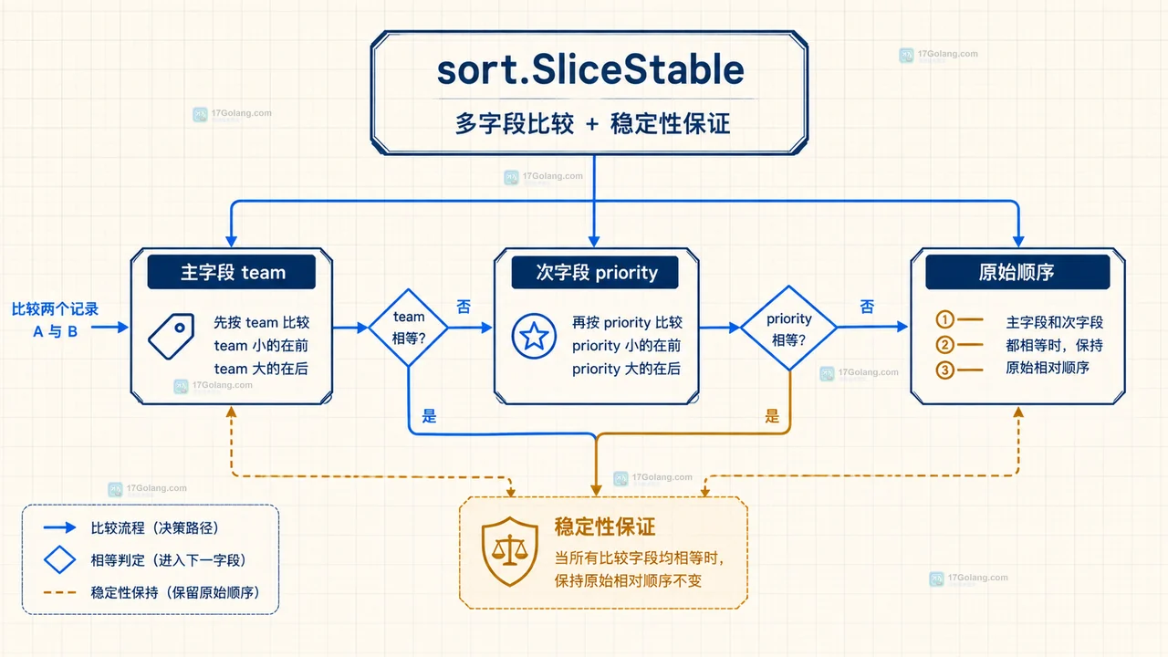 Go sort.SliceStable 先按 secondary sort 再按 primary sort 的稳定排序数据流图