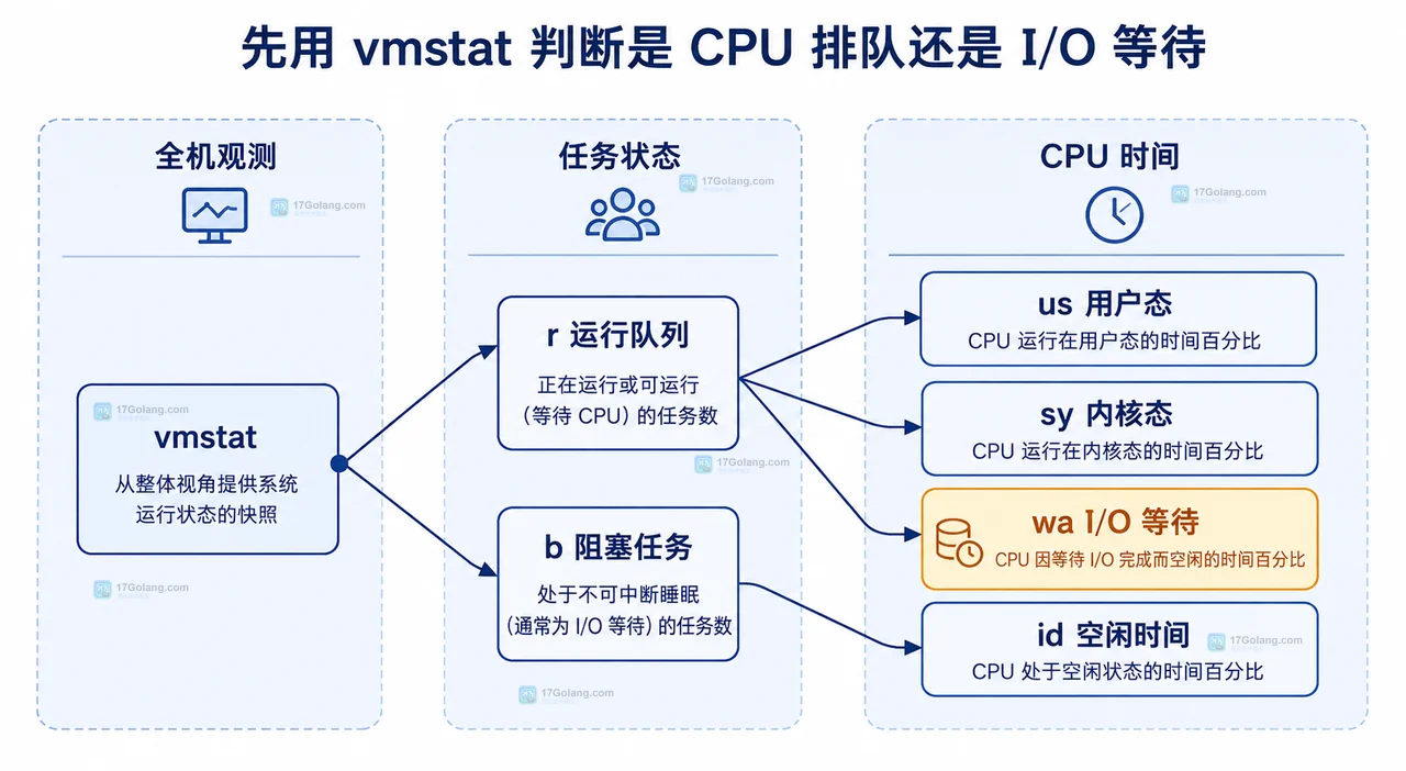 Linux iostat -x 把块设备请求连接到 await、aqu-sz 与 util 指标