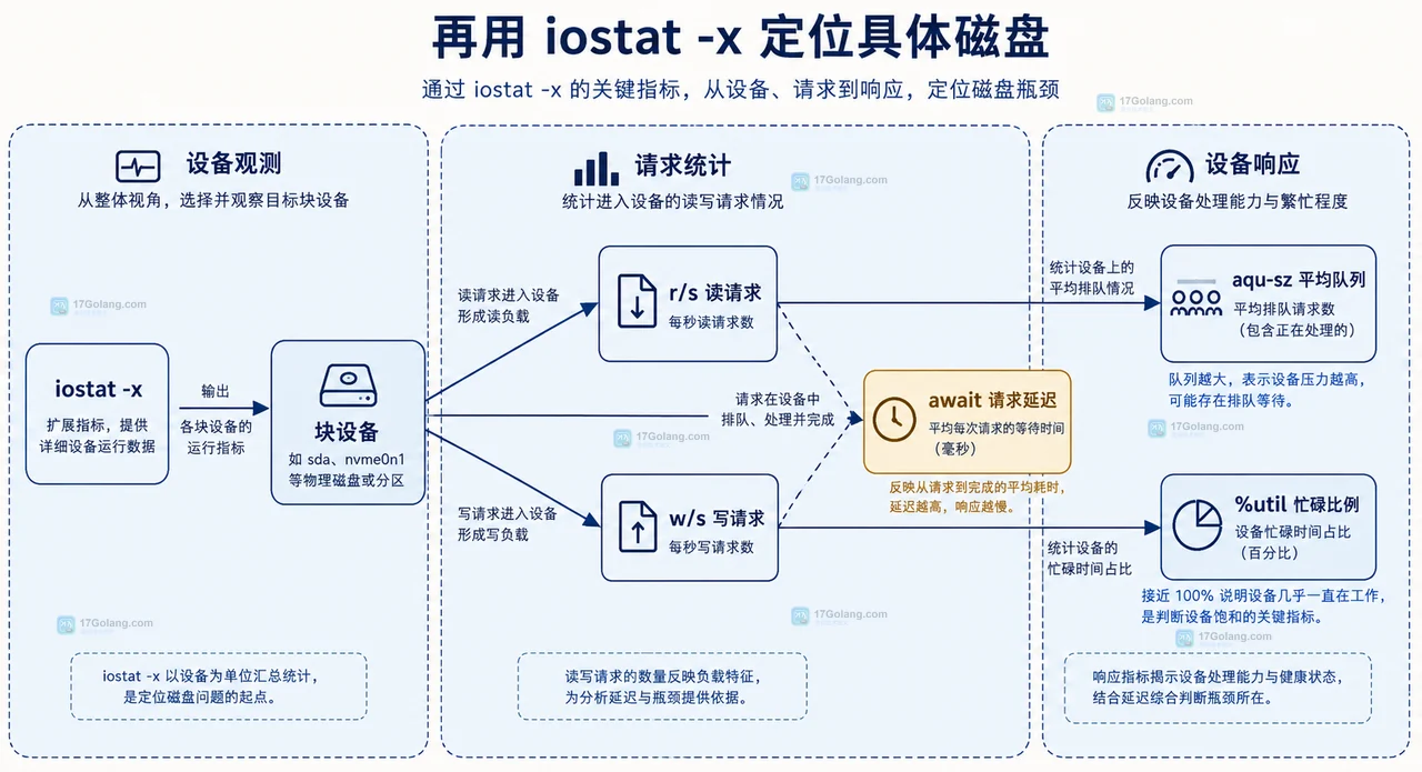 Linux vmstat 展示 r、b 与 us、sy、wa、id 组成的全机压力关系