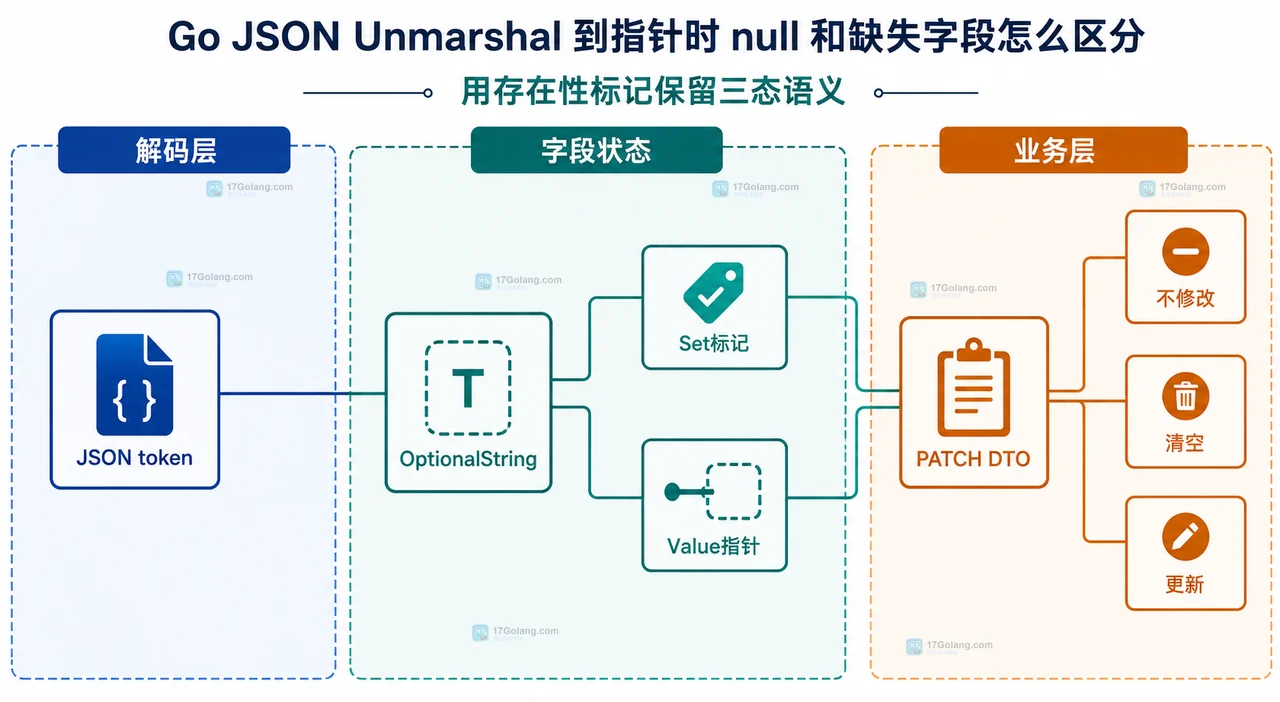 Go encoding/json 中 JSON null 与缺失字段共同落到 nil 指针的静态关系图