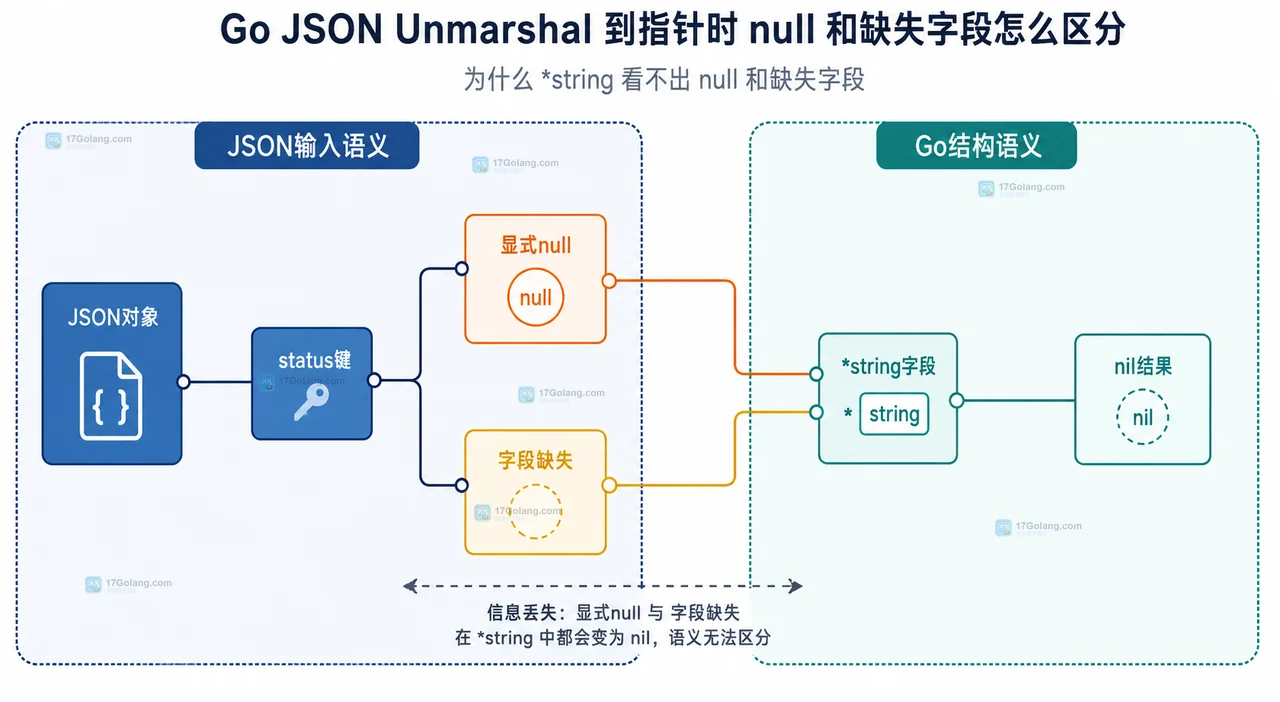 Go OptionalString 用 Set 标记和 Value 指针保存 JSON 三态语义的结构图