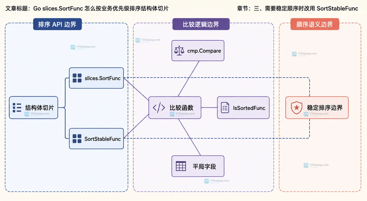 Go Task 结构体切片通过 Priority、priorityRank 和 PriorityScore 映射到比较函数的静态结构图