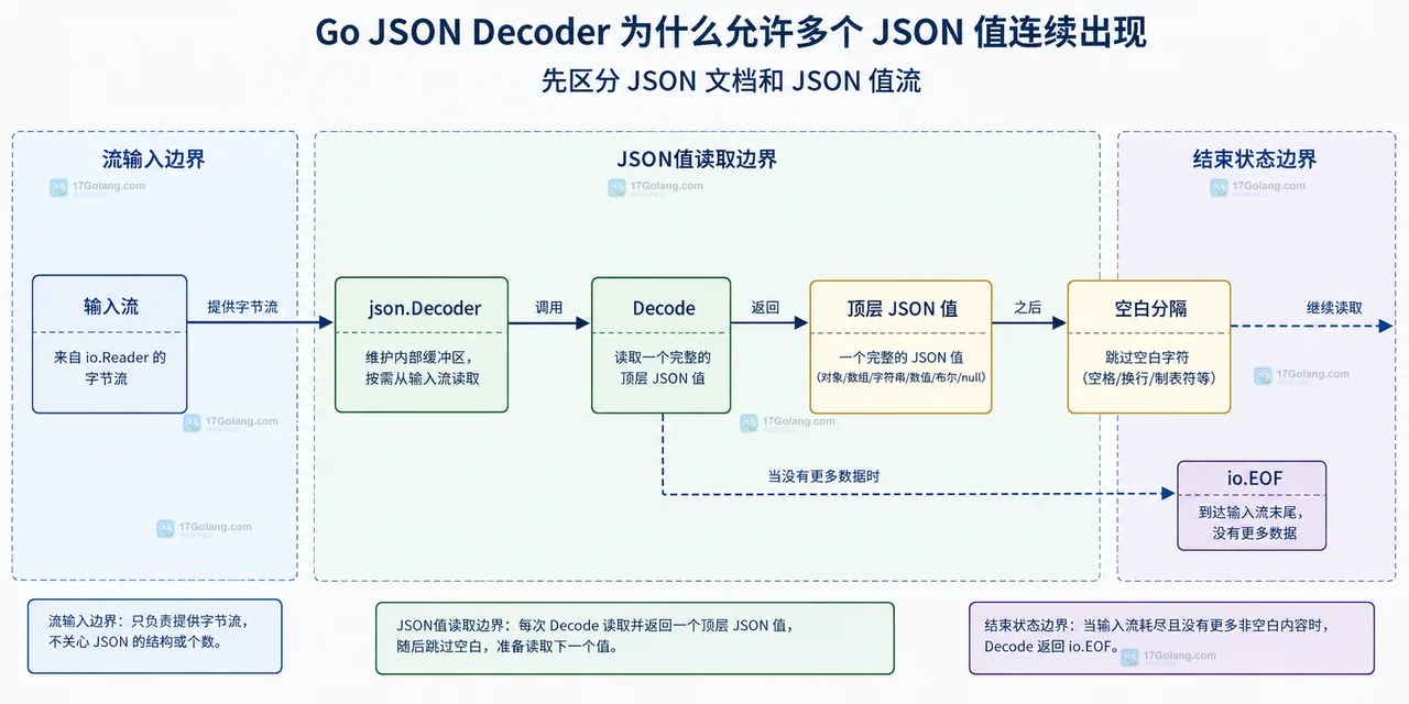 Go JSON 单值校验中第一次 Decode、第二次 Decode、io.EOF、额外 JSON 值和尾部非空白的静态边界图
