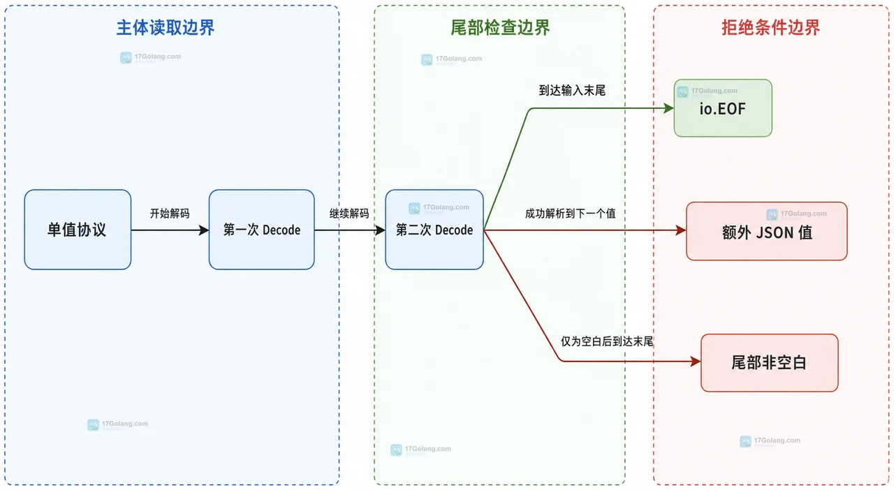 Go json.Decoder 将输入流、空白分隔和多个顶层 JSON 值连接到 Decode 与 io.EOF 的静态技术框图