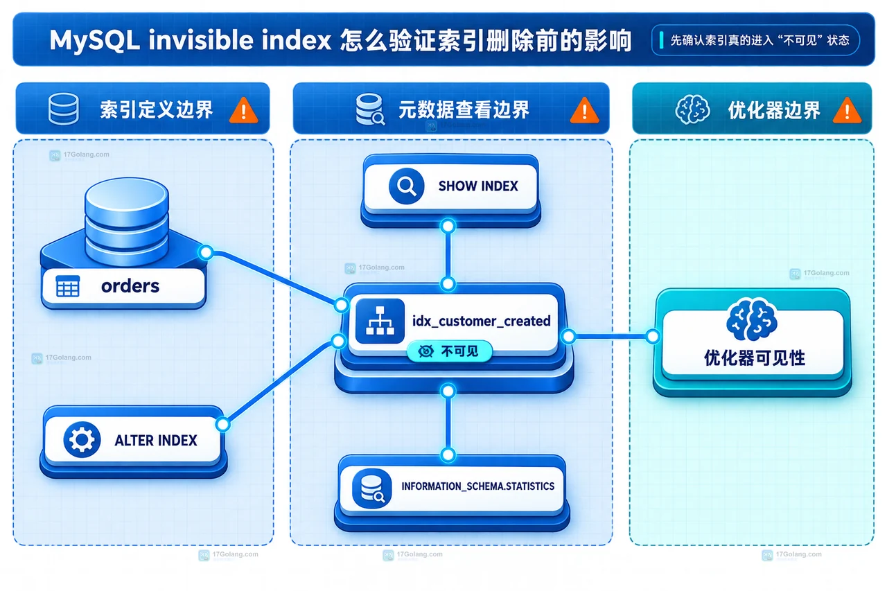 MySQL EXPLAIN 计划关系图，展示 SELECT、use_invisible_indexes、优化器候选集合以及 possible_keys、key、rows 输出之间的静态关系