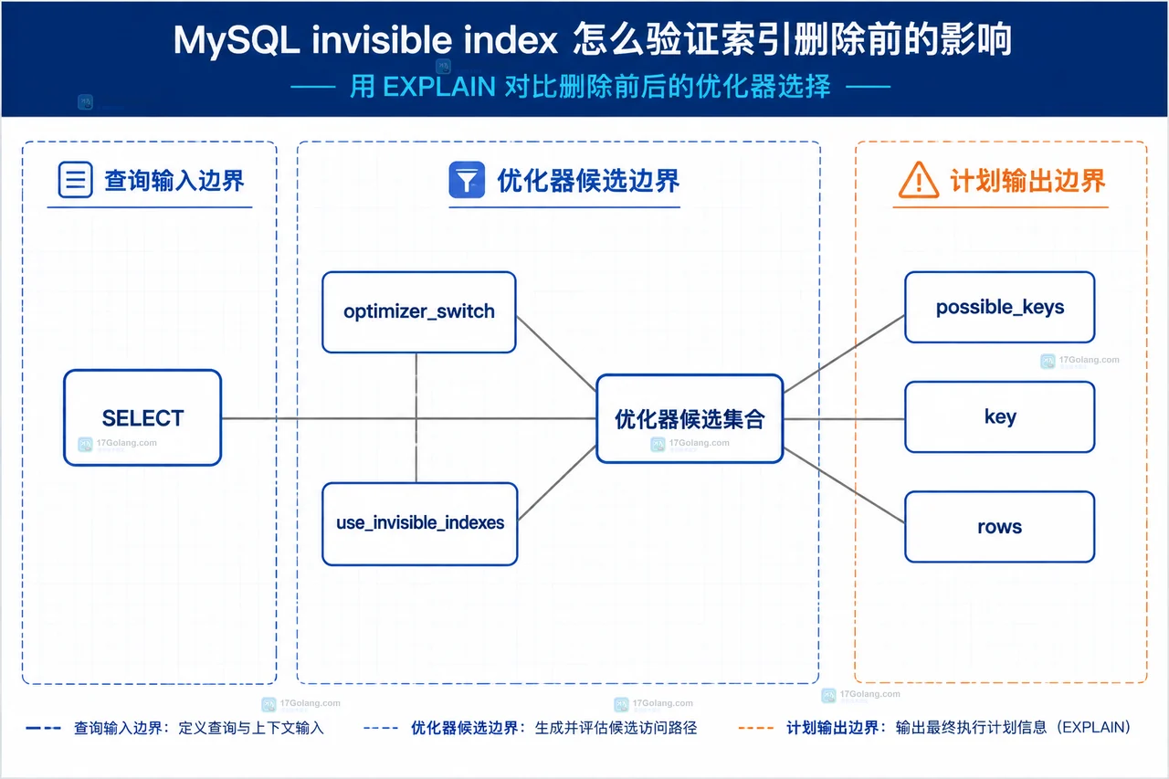 MySQL invisible index 元数据关系图，展示 orders、idx_customer_created、ALTER INDEX、SHOW INDEX 与 INFORMATION_SCHEMA.STATISTICS 的边界关系