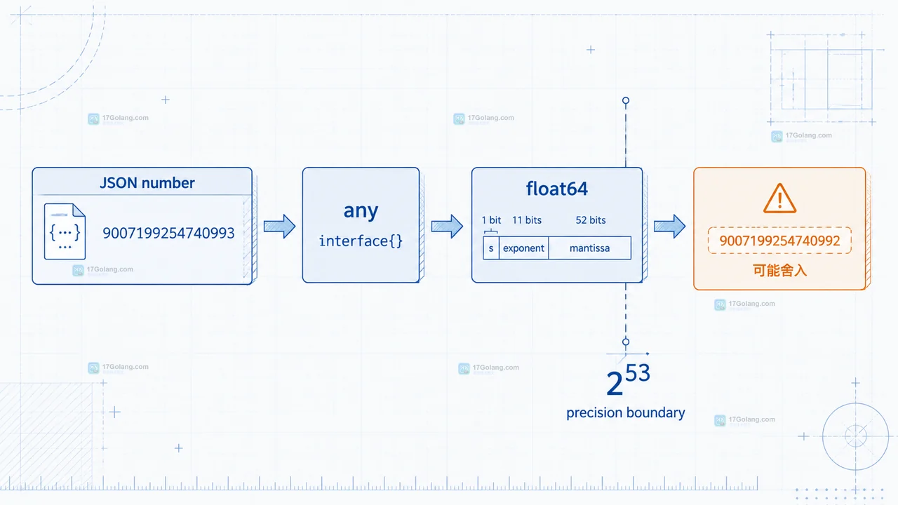 UseNumber 保留 json.Number 后按 int64 或 uint64 业务语义分流的原创技术框图