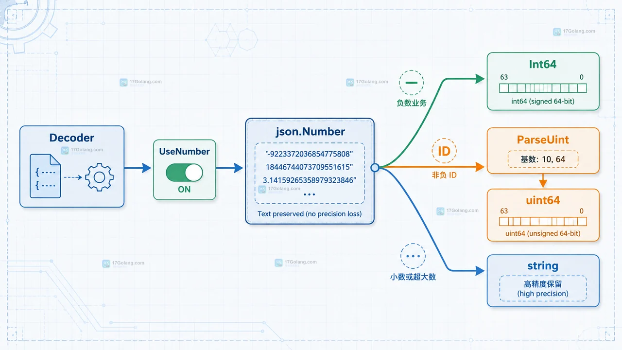 JSON 数字进入 float64 后在 2 的 53 次方附近出现精度边界的原创技术框图