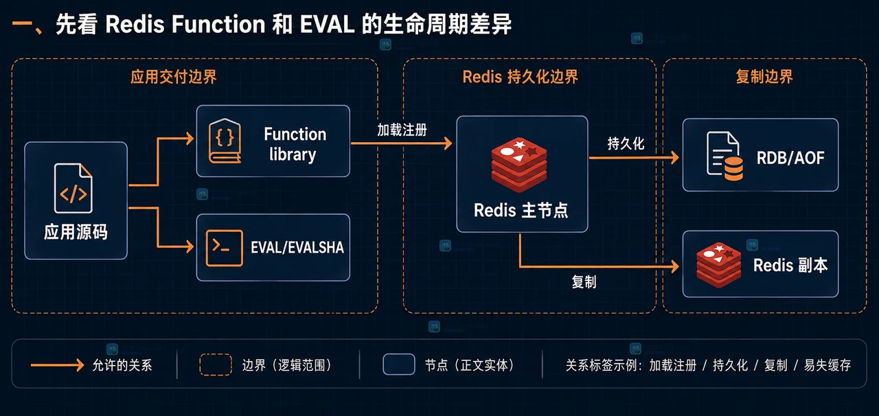 Redis Function library、reserve_stock、FCALL 客户端契约和 Redis 原子执行边界的静态关系