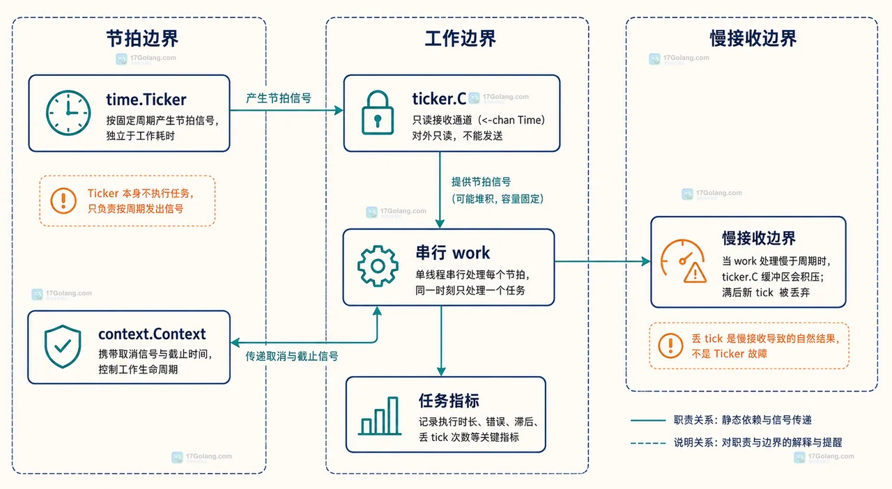 Go time.Ticker 退出时 context、runPeriodic、Stop 与 done 等待边界的静态关系框图